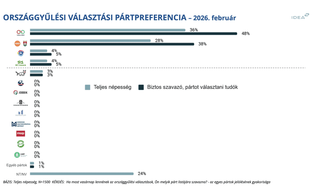 Országgyűlési választási pártpreferencia adatok 2026 februárban, részletes grafikon.