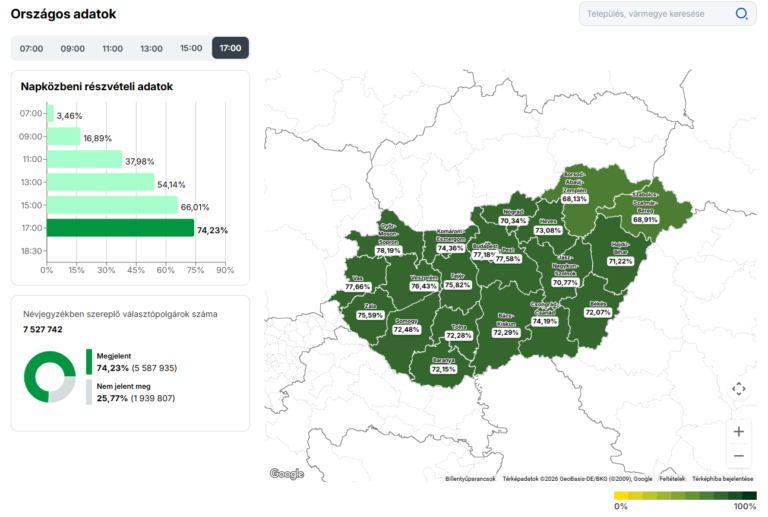 Eldőlt: ez a rendszerváltás utáni legmagasabb részvételű választás – történelmi rekord dőlt meg Magyarországon