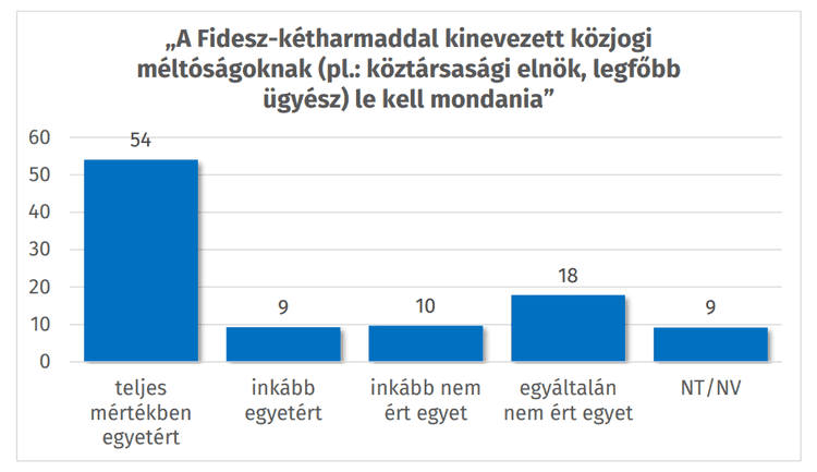 Diagram a Fidesz-kétharmad támogatottságáról és véleményekről különböző szempontok szer.